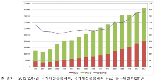 과기계 출연연 연구비 추이(1998-2013)