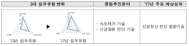한국과학기술연구원의 3대 임무유형 및 주요연구 분야
