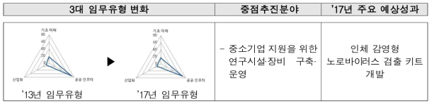 한국기초과학지원연구원의 3대 임무유형 및 주요연구 분야