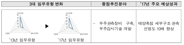 한국천문연구원의 3대 임무유형 및 주요연구 분야