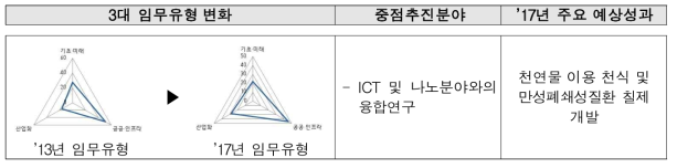 한국생명공학연구원의 3대 임무유형 및 주요연구 분야