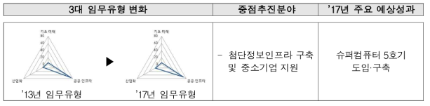 한국과학기술정보연구원의 3대 임무유형 및 주요연구 분야