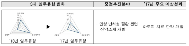 한국한의학연구원의 3대 임무유형 및 주요연구 분야