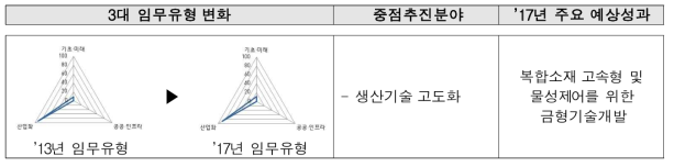 한국생산기술연구원의 3대 임무유형 및 주요연구 분야