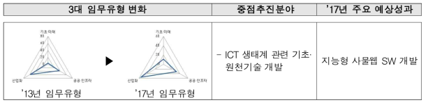 한국전자통신연구원의 3대 임무유형 및 주요연구 분야