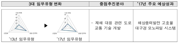 한국건설기술연구원의 3대 임무유형 및 주요연구 분야