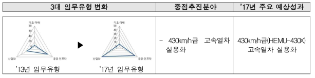 한국철도기술연구원의 3대 임무유형 및 주요연구 분야