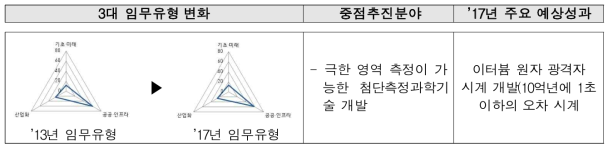 한국표준과학연구원의 3대 임무유형 및 주요연구 분야