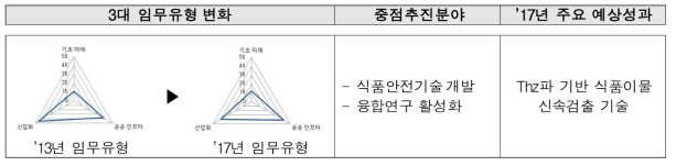 한국식품연구원의 3대 임무유형 및 주요연구 분야