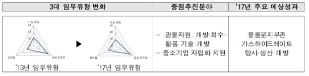 한국지질자원연구원의 3대 임무유형 및 주요연구 분야