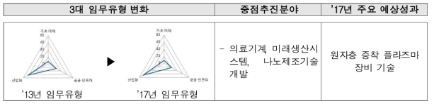 한국기계연구원의 3대 임무유형 및 주요연구 분야