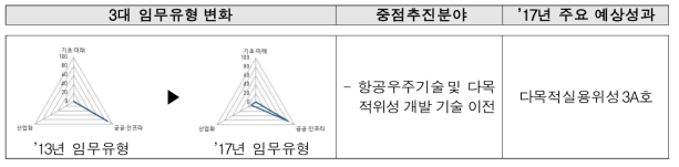 한국항공우주연구원의 3대 임무유형 및 주요연구 분야