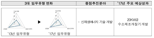한국에너지기술연구원의 3대 임무유형 및 주요연구 분야