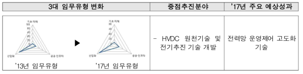 한국전기연구원의 3대 임무유형 및 주요연구 분야