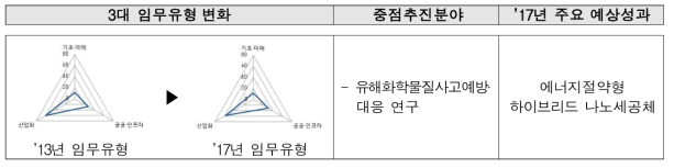 한국화학연구원의 3대 임무유형 및 주요연구 분야