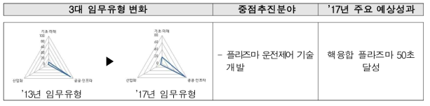 한국화학연구원의 3대 임무유형 및 주요연구 분야