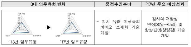 세계김치연구소의 3대 임무유형 및 주요연구 분야