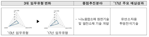 재료연구소의 3대 임무유형 및 주요연구 분야