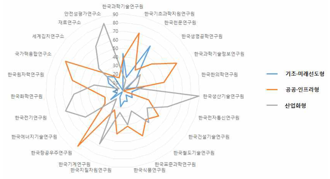 출연(연)별 주력 임무유형