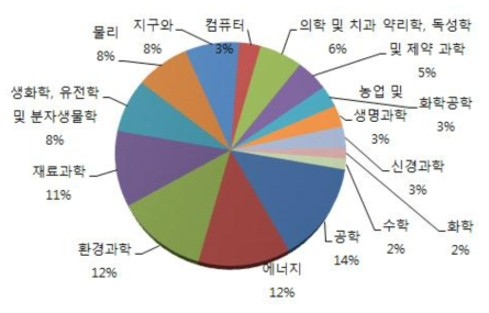 24개 출연(연)의 학문분야별 비중