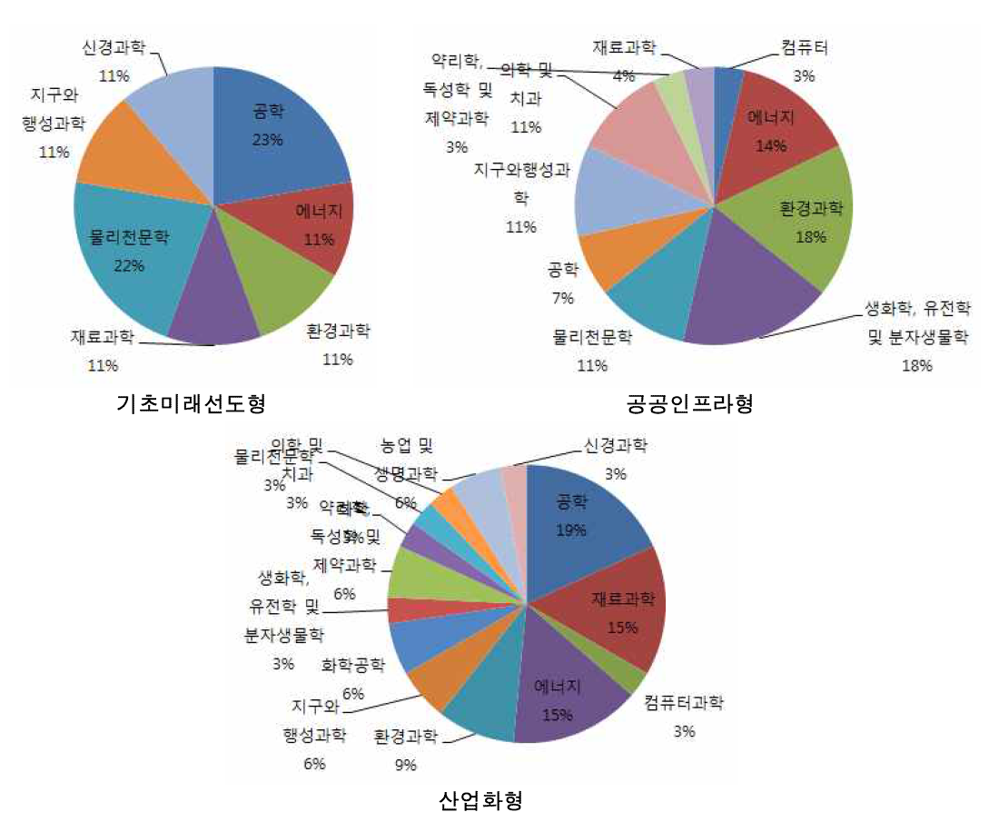 3대 임무유형별 학문분야 비중