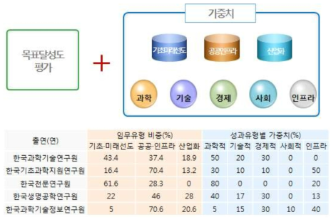 3대 임무유형별 비중에 따른 가중치 적용