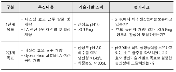 단계별 목표 기반 성과지표(예시)