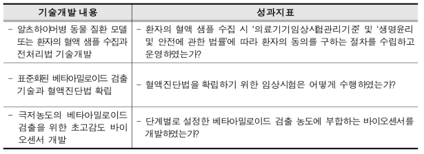 수행 활동기반 성과지표(예시 : 알츠하이머병 조기진단법 및 소자개발)