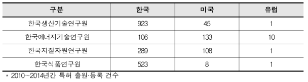 출연(연)간 특허 출원·등록 건수 비교