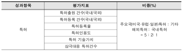 특허 성과를 측정하기 위한 평가지표 및 비중(안)