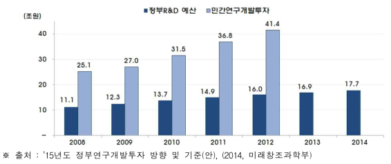 정부와 민간 R&D 투자 액