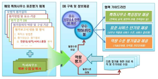 우수 해외 특허사무소의 활용정보 체계 개념도