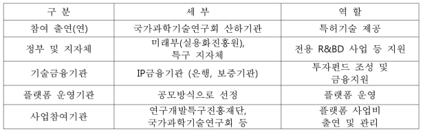 출연(연) 공동기술이전 플랫폼의 참여주체별 역할