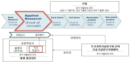 출연(연) 기술가공연구 지원사업의 구조