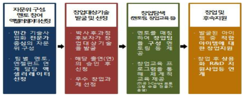 출연(연) 혁신창업단 프로그램의 운영절차