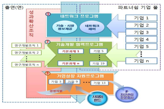 산업계 파트너쉽에 기반한 네트워크-기술개발-성장지원 연계 프로그램 개념도