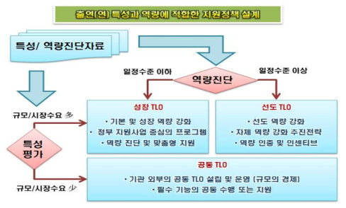 맞춤형 TLO 지원 프로그램의 개념설계