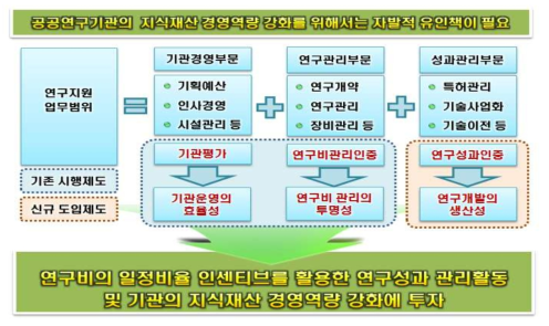 연구성과관리 인증제도의 개념과 타당성