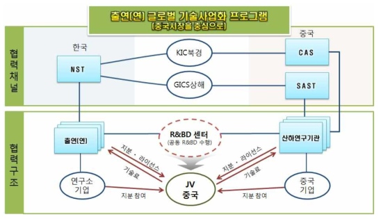 한국-중국간 공동 R&BD사업 추진체계