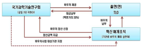 출연(연) TLO와 혁신매개조직간 바우처 기반의 협업체계