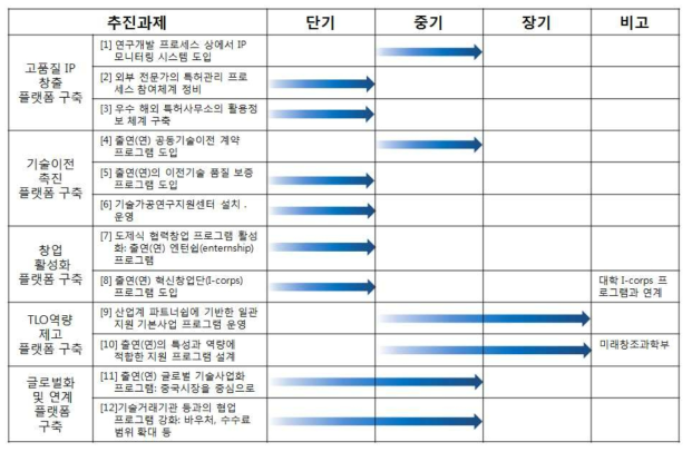 추진과제별 권장 추진시기 차트