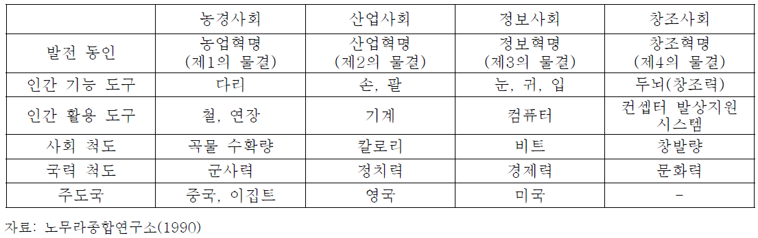 창조사회와 기존사회의 비교