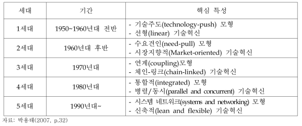 Rothwell(1994)의 R&D 경영의 세대별 개념과 특징