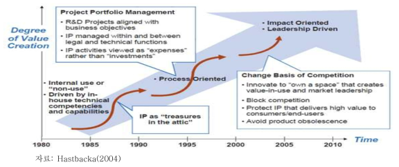 가치창출을 위한 전략적 자산으로서 지식재산권의 발전경로