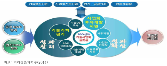 R&D 성과의 기술사업화 플랫폼 개요도