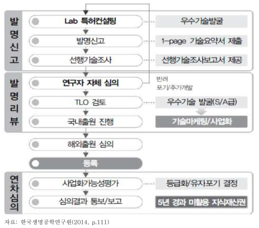 전략적 우수기술 발굴시스템 ʻIP Inno-Process'