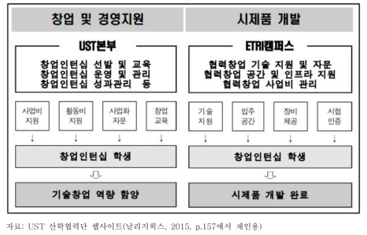 UST-ETRI 창업인턴십 프로그램 지원체계