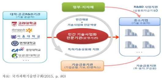 특허기술상용화플랫폼의 개요