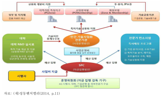 특허기술상용화플랫폼의 사업 운영도