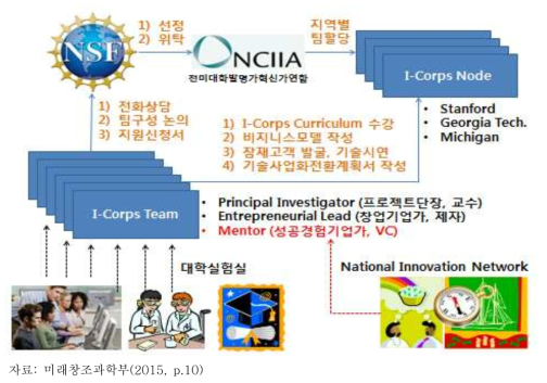 I-Corps 프로그램의 구성요소 및 추진체계